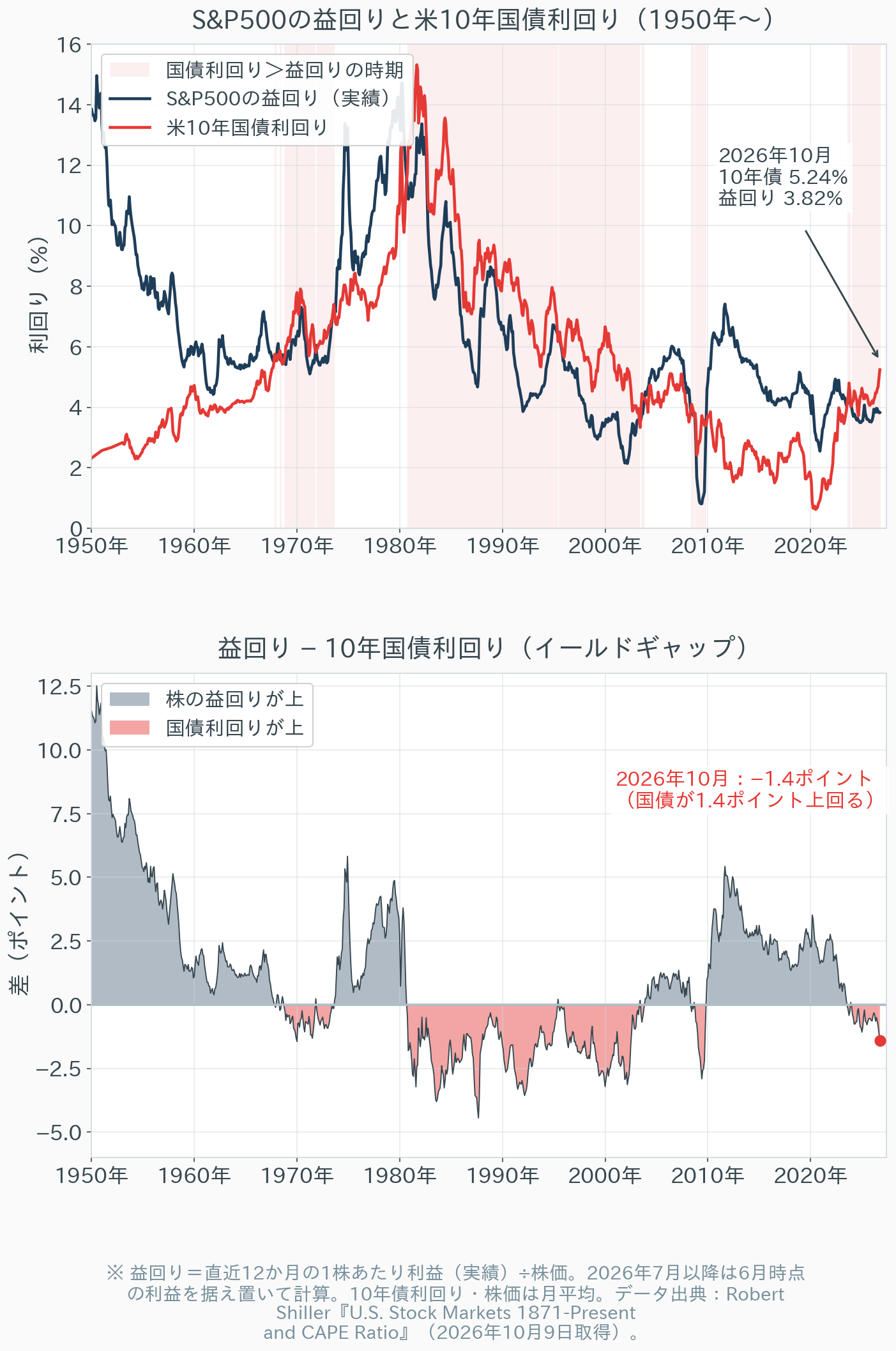 1950年以降のS&P500の益回りと米10年国債利回りの推移、および両者の差（イールドギャップ）のグラフ。2026年10月は国債利回りが益回りを1.4ポイント上回っている