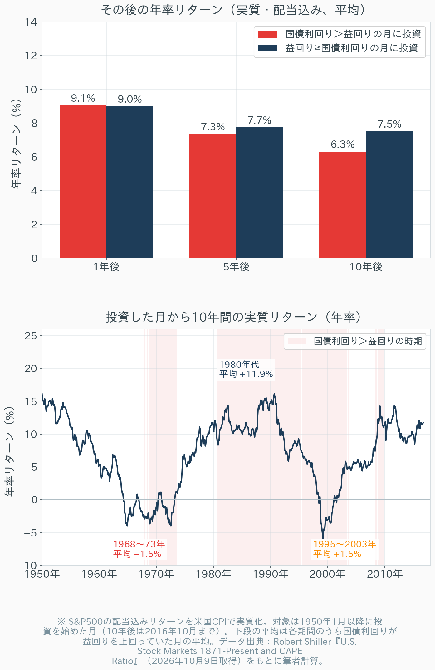 国債利回りが益回りを上回っていた月とそうでない月に投資した場合の、その後1年・5年・10年の実質リターンの比較と、投資した月から10年間の実質リターンの推移のグラフ