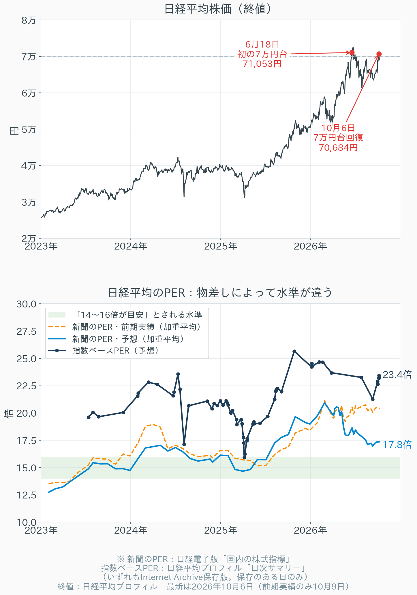 2023年以降の日経平均株価の推移と、物差し別のPERの推移のグラフ。10月6日時点で、新聞の予想PERは17.8倍、指数ベースPERは23.4倍