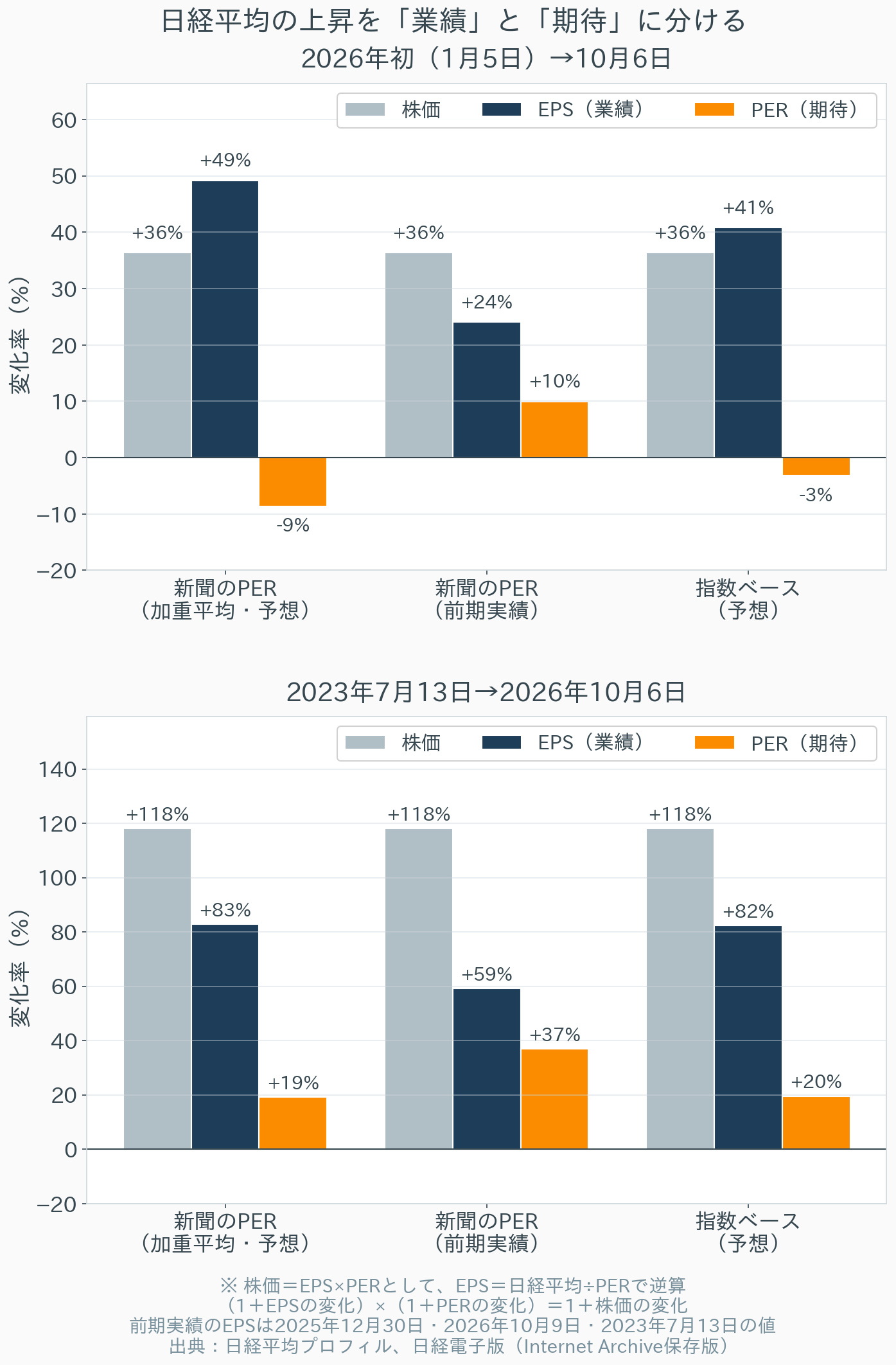 2026年初からと2023年7月からの日経平均の上昇を、3種類のPERでEPSとPERに分解した棒グラフ