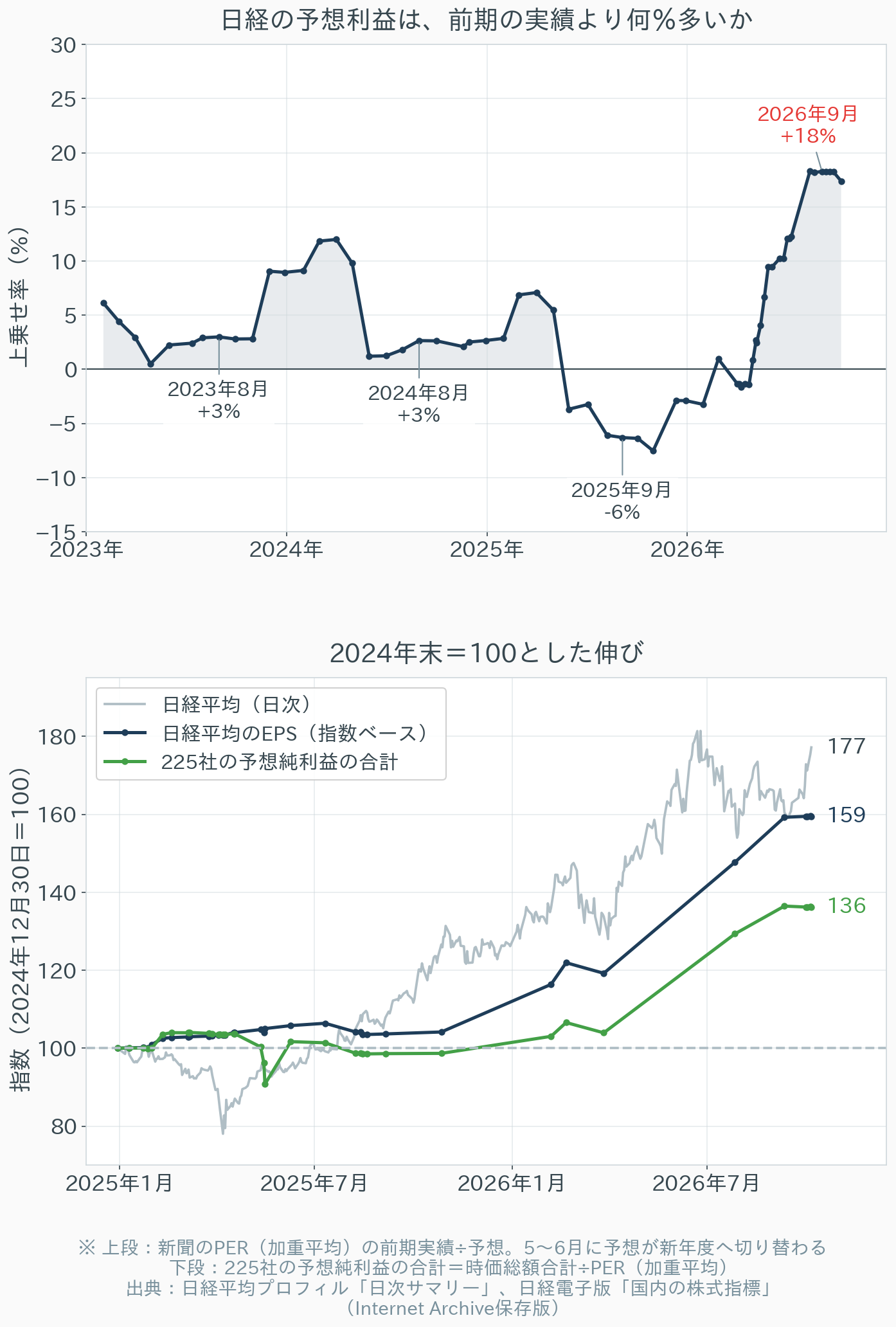 日経の予想利益が前期の実績利益より何%多いかの推移と、2024年末を100とした日経平均・指数ベースEPS・225社の予想純利益合計の伸びのグラフ