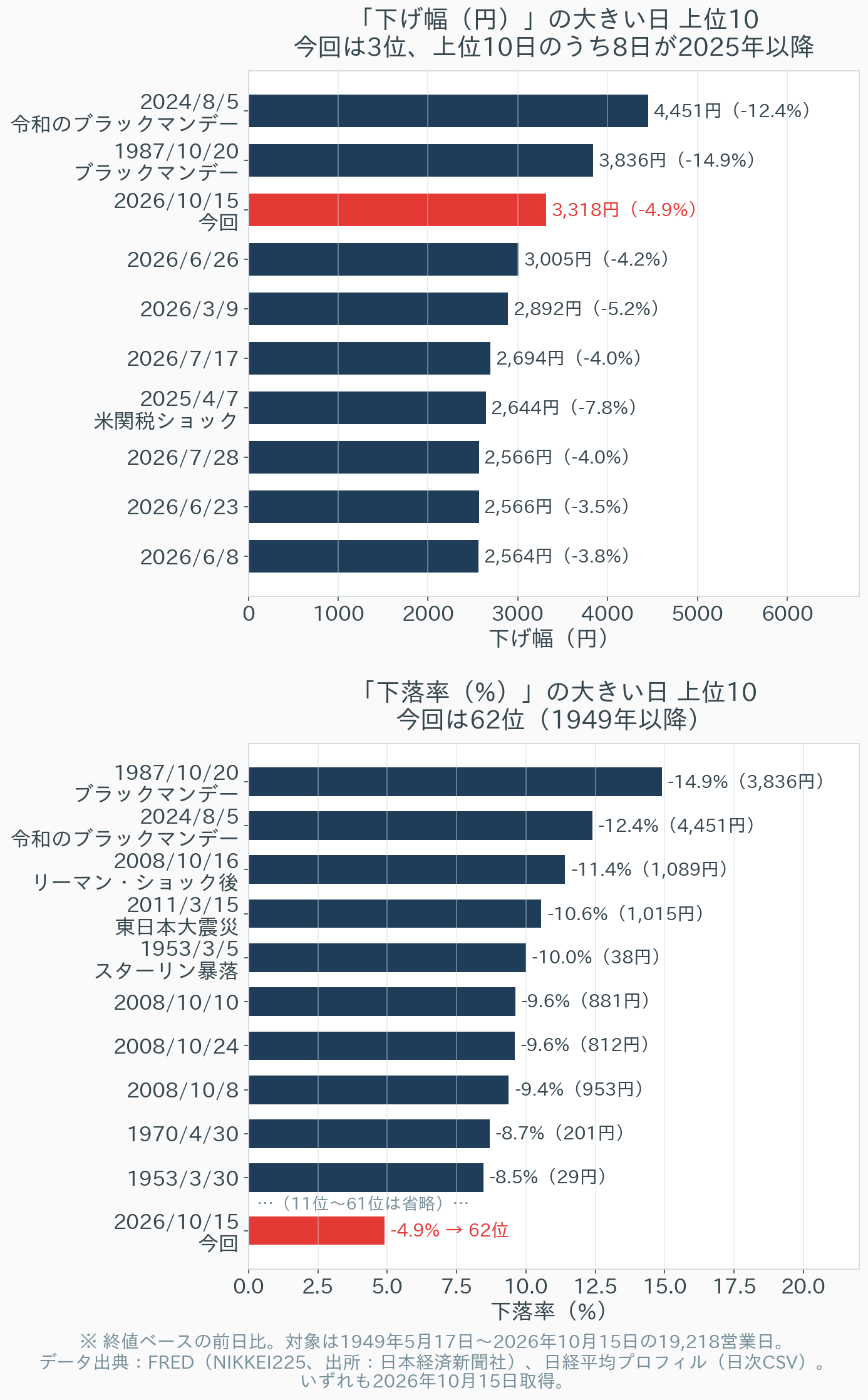 日経平均の下げ幅（円）の上位10日と、下落率（%）の上位10日を比べた横棒グラフ。2026年10月15日は下げ幅で3位、下落率で62位