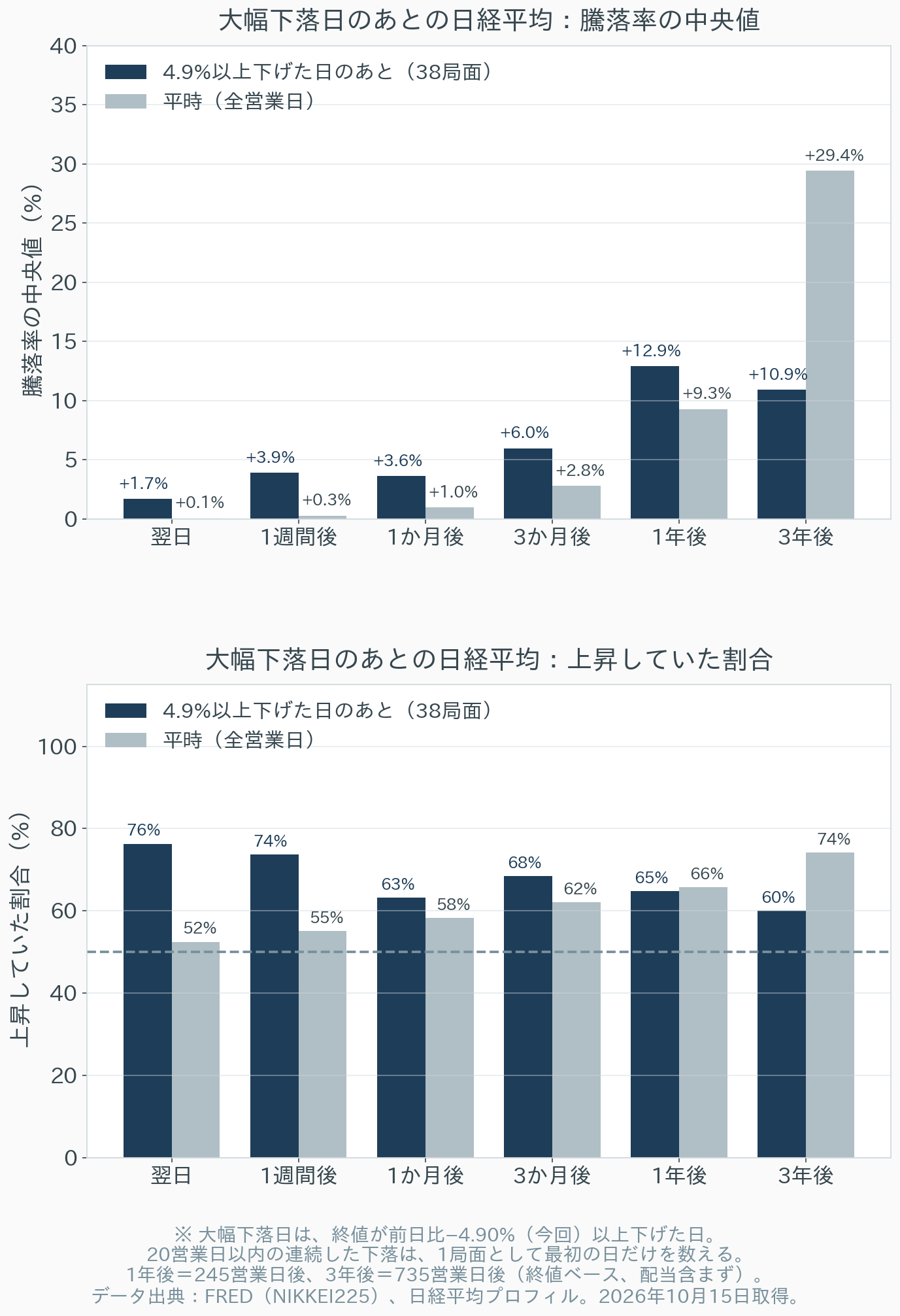 大幅下落日のあとの日経平均の騰落率の中央値と、上昇していた割合を、平時（全営業日）と比べた棒グラフ