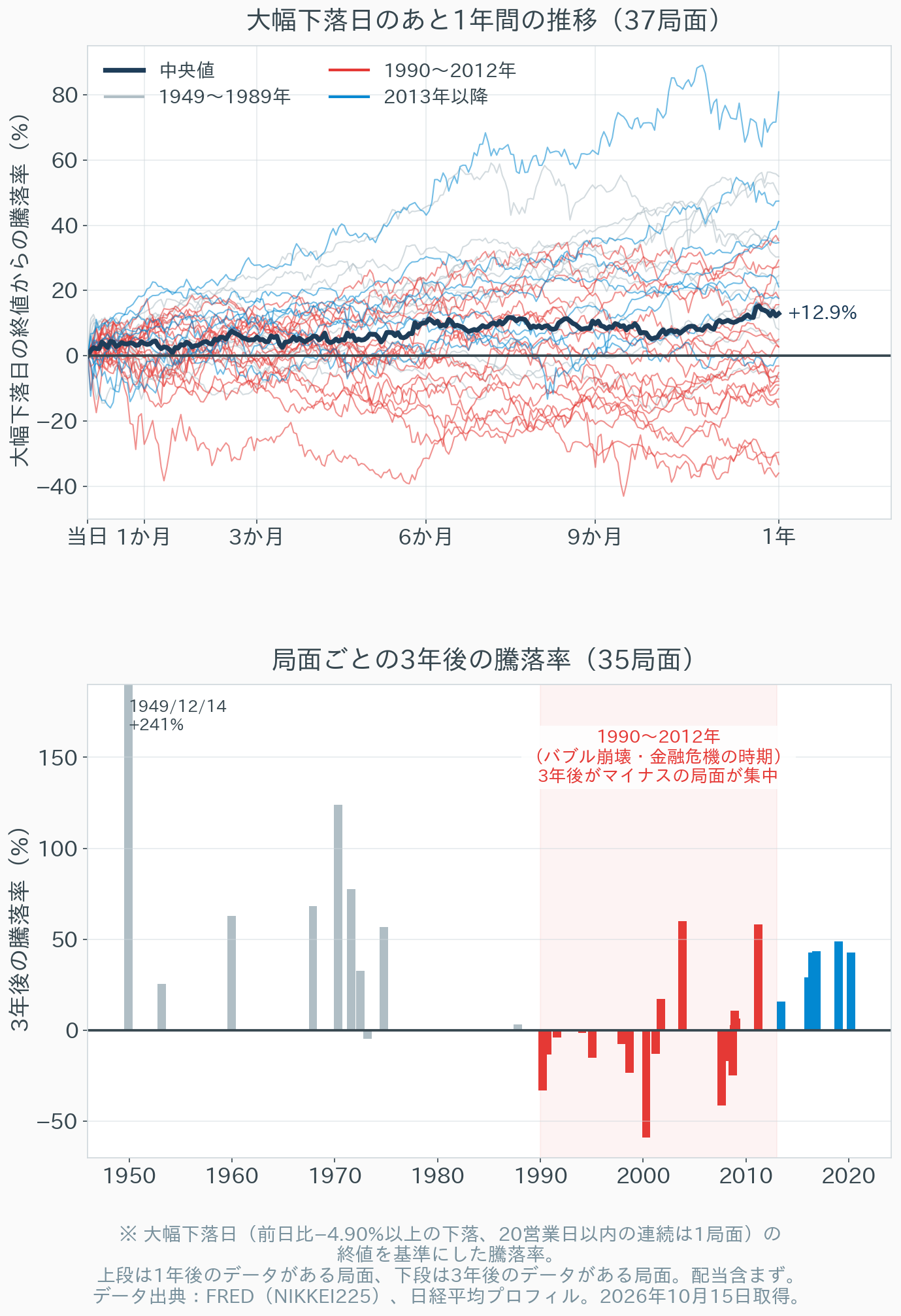 大幅下落日のあと1年間の日経平均の推移を局面ごとに重ねた線グラフと、局面ごとの3年後の騰落率の棒グラフ。1990〜2012年の局面に3年後のマイナスが集中している