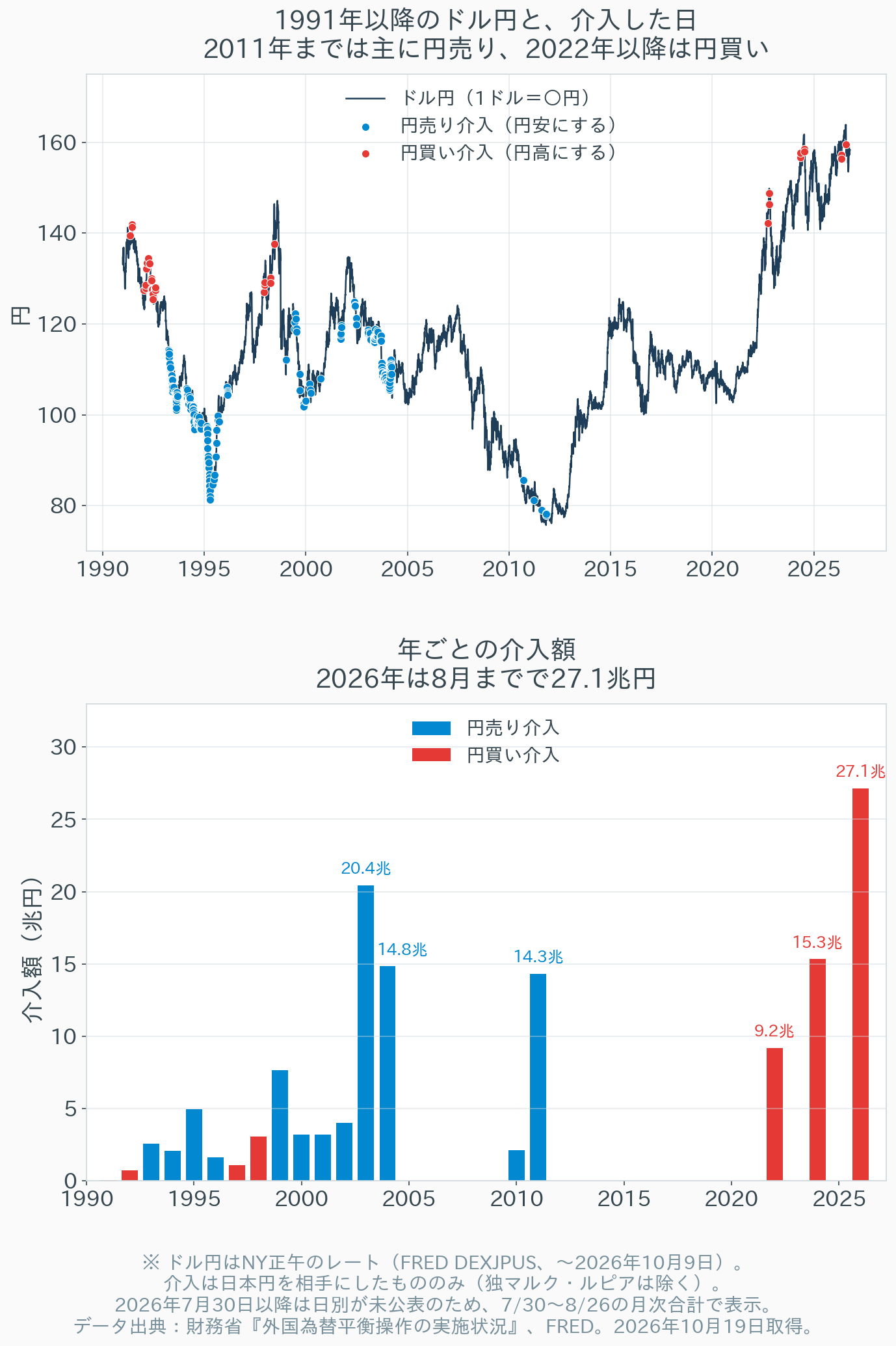 1991年以降のドル円の推移に介入日を重ねたグラフと、年ごとの介入額の棒グラフ。2011年までは主に円売り介入、2022年以降は円買い介入で、2026年は8月までで27.1兆円