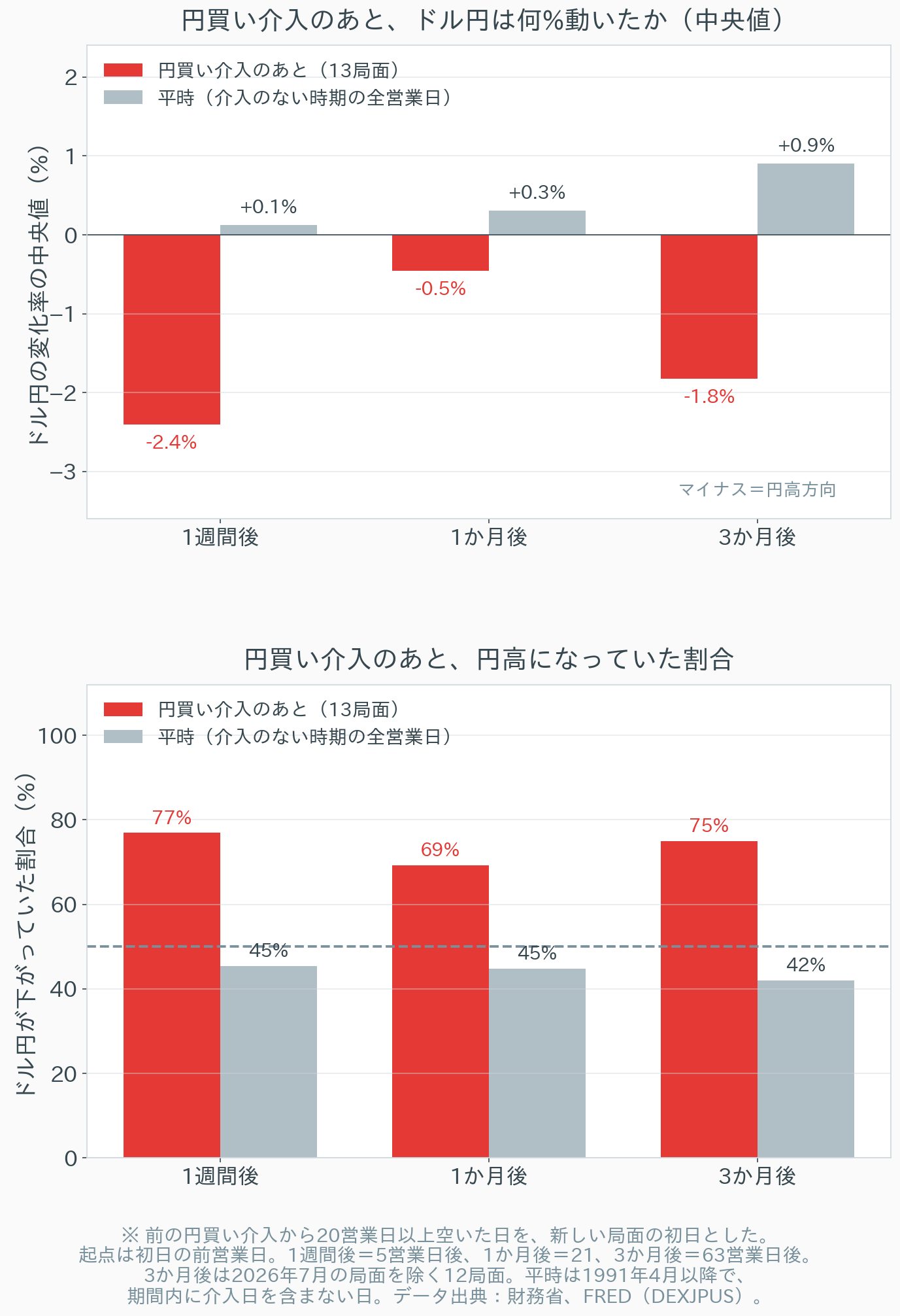 円買い介入のあとのドル円の変化率の中央値と、円高になっていた割合を、平時と比べた棒グラフ