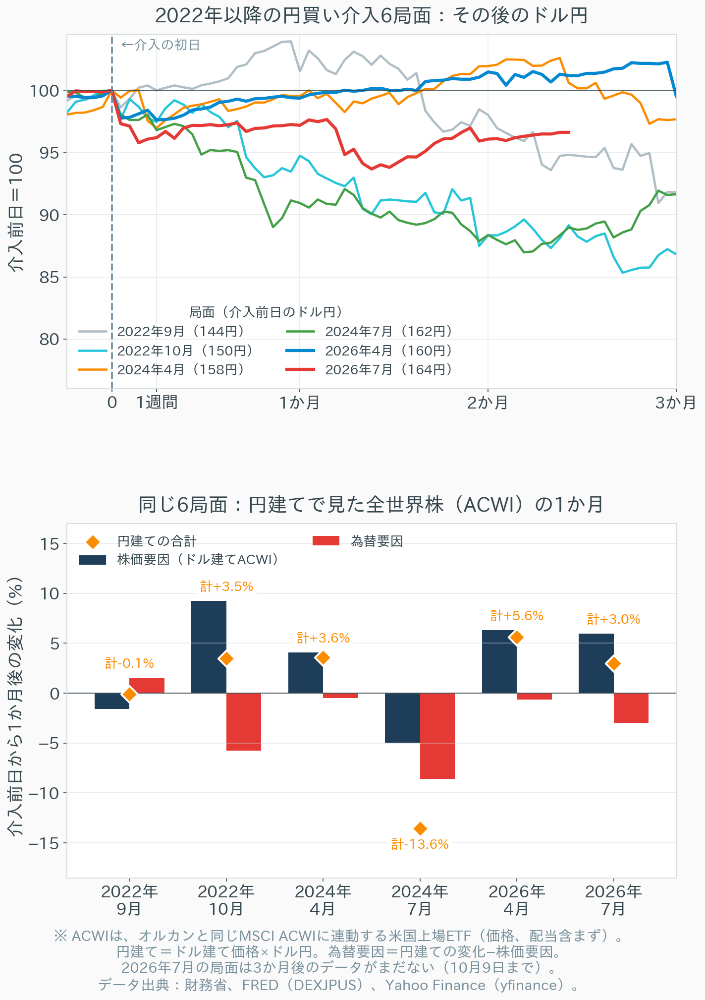 2022年以降の円買い介入6局面について、介入前日を100としたドル円の推移と、同じ局面で円建ての全世界株（ACWI）の1か月の変化を株価要因と為替要因に分解した棒グラフ