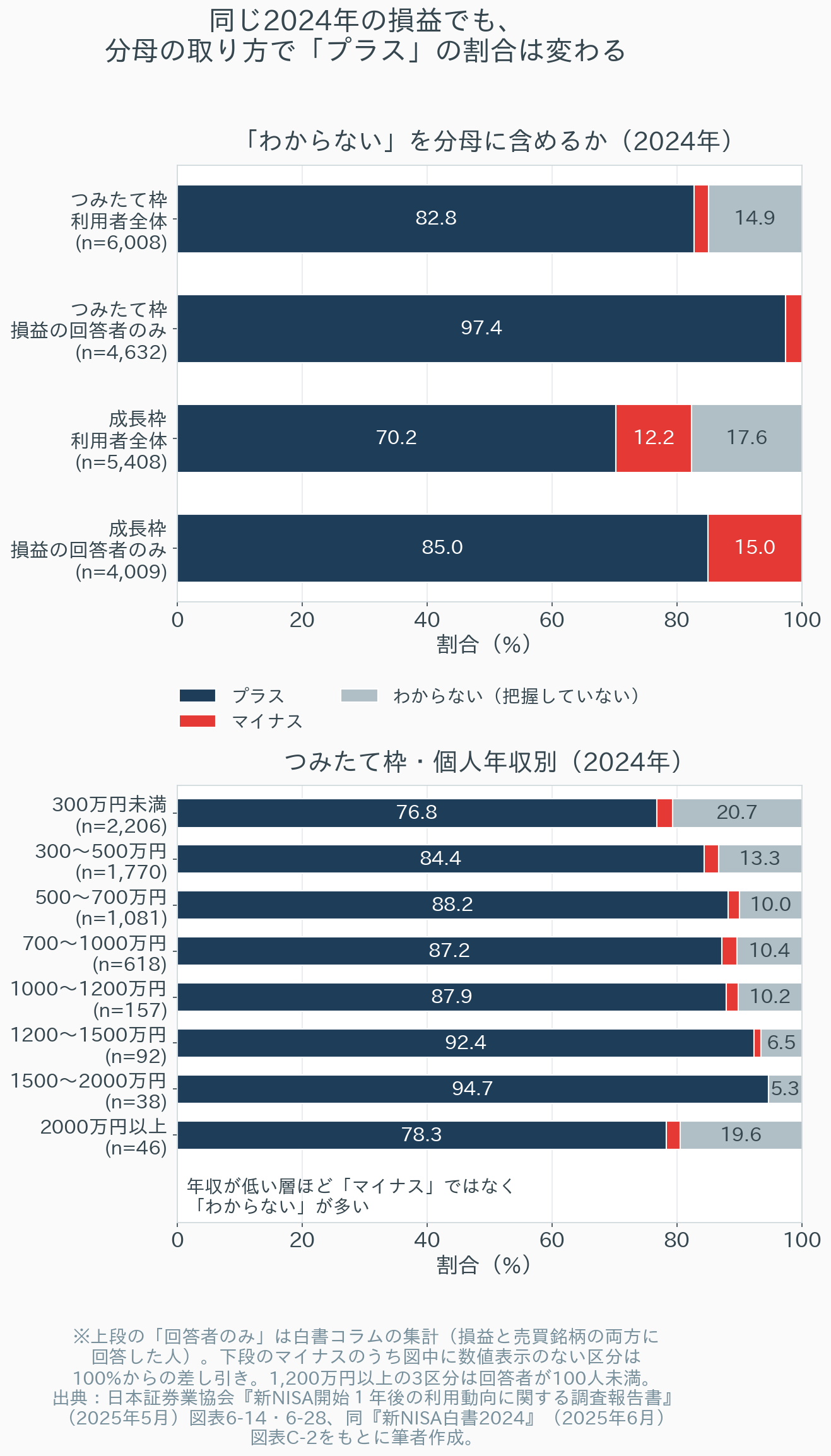 2024年の新NISAの損益を分母の取り方と年収別で比べた2段グラフ。上段はつみたて投資枠と成長投資枠それぞれで、利用者全体を分母にした場合と損益の回答者だけを分母にした場合の内訳。つみたて投資枠は利用者全体でプラス82.8%・マイナス2.3%・わからない14.9%、回答者のみでプラス97.4%・マイナス2.6%。成長投資枠は利用者全体でプラス70.2%・マイナス12.2%・わからない17.6%、回答者のみでプラス85.0%・マイナス15.0%。下段はつみたて投資枠の個人年収別で、300万円未満はプラス76.8%・わからない20.7%、300〜500万円は84.4%・13.3%、500〜700万円は88.2%・10.0%、700〜1000万円は87.2%・10.4%、1000〜1200万円は87.9%・10.2%、1200〜1500万円は92.4%・6.5%、1500〜2000万円は94.7%・5.3%、2000万円以上は78.3%・19.6%で、マイナスはどの区分も0〜2.5%