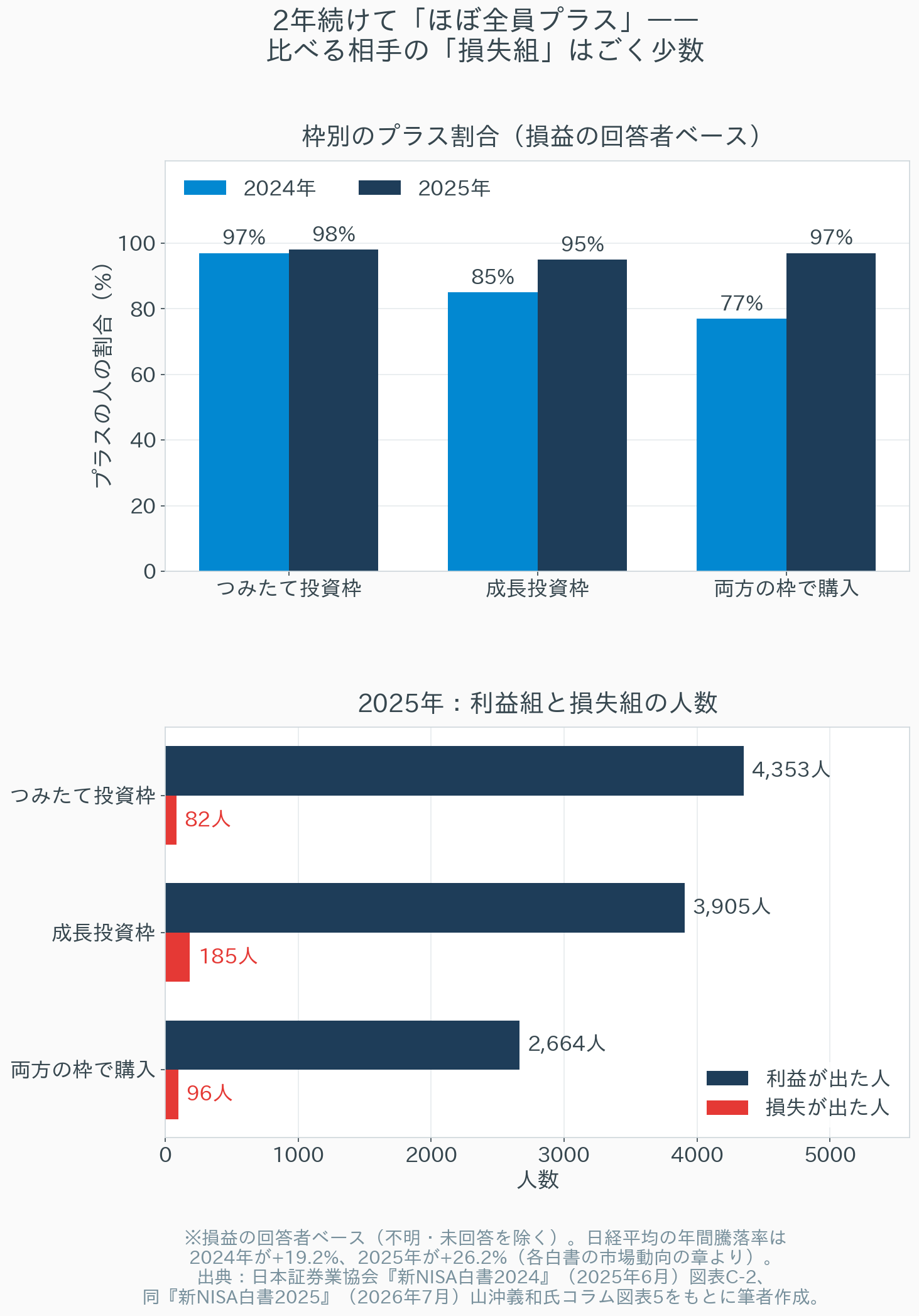 2024年と2025年の新NISAの損益を比べた2段グラフ。上段は損益の回答者ベースのプラスの割合で、つみたて投資枠は2024年97%・2025年98%、成長投資枠は85%・95%、両方の枠で購入した人は77%・97%。下段は2025年の利益が出た人と損失が出た人の人数で、つみたて投資枠は4,353人と82人、成長投資枠は3,905人と185人、両方の枠で購入した人は2,664人と96人