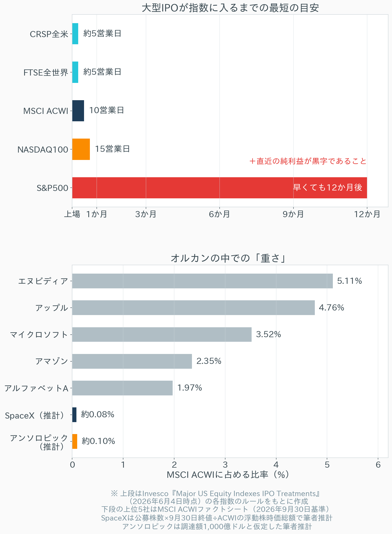 大型IPOが指数に入るまでの最短の目安（上段）と、MSCI ACWIに占める比率（下段）
